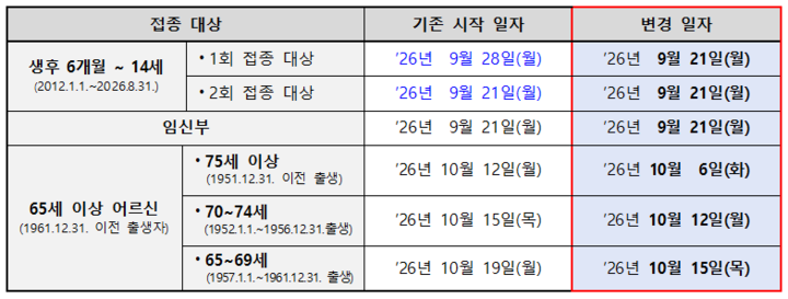 독감 무료 예방접종 대상별 변경 일정 질병관리청 안내표