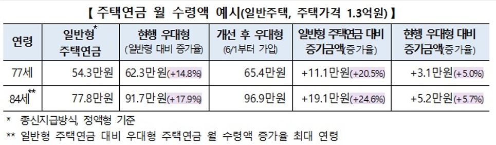 주택연금 수령액 예시표, 한국주택금융공사 공식 보도자료 이미지 주택연금 수령액 예시표, 한국주택금융공사 공식 보도자료 이미지