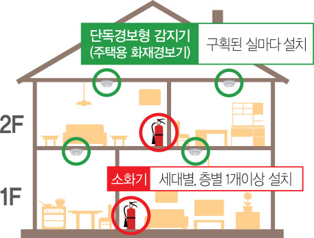 연기감지기 고르는 법과 설치 개수를 보여 주는 소방청 주택용 소방시설 설치 기준 그림 연기감지기 고르는 법과 설치 개수를 보여 주는 소방청 주택용 소방시설 설치 기준 그림
